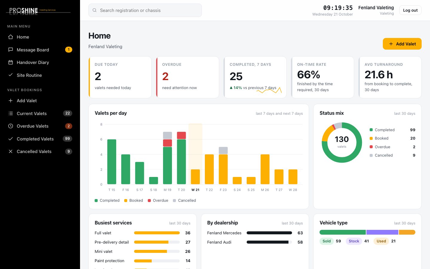 The valet management dashboard: five KPI cards, a chart of valets per day, a status donut and breakdowns by service and dealership.